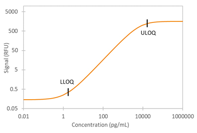 Simple Plex Human GH Assay Standard Curve